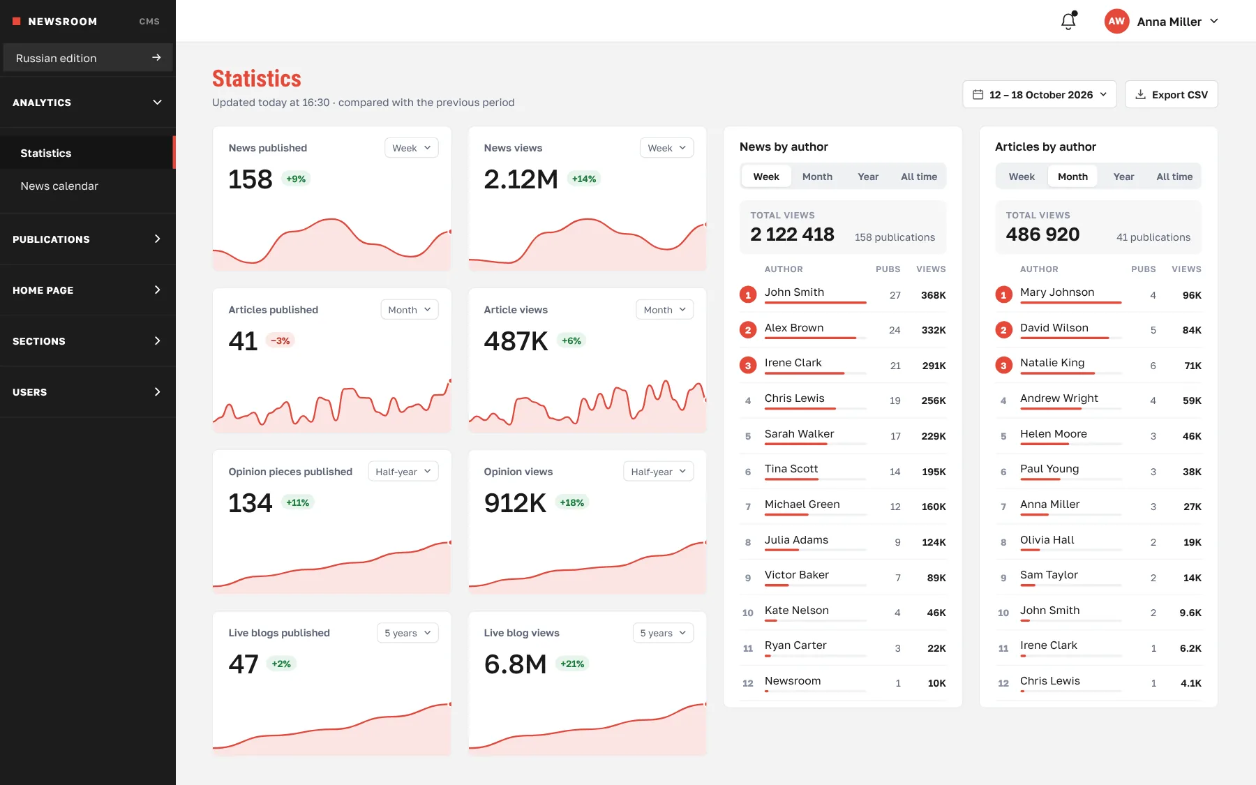 CMS analytics: publication and view charts, author rankings
