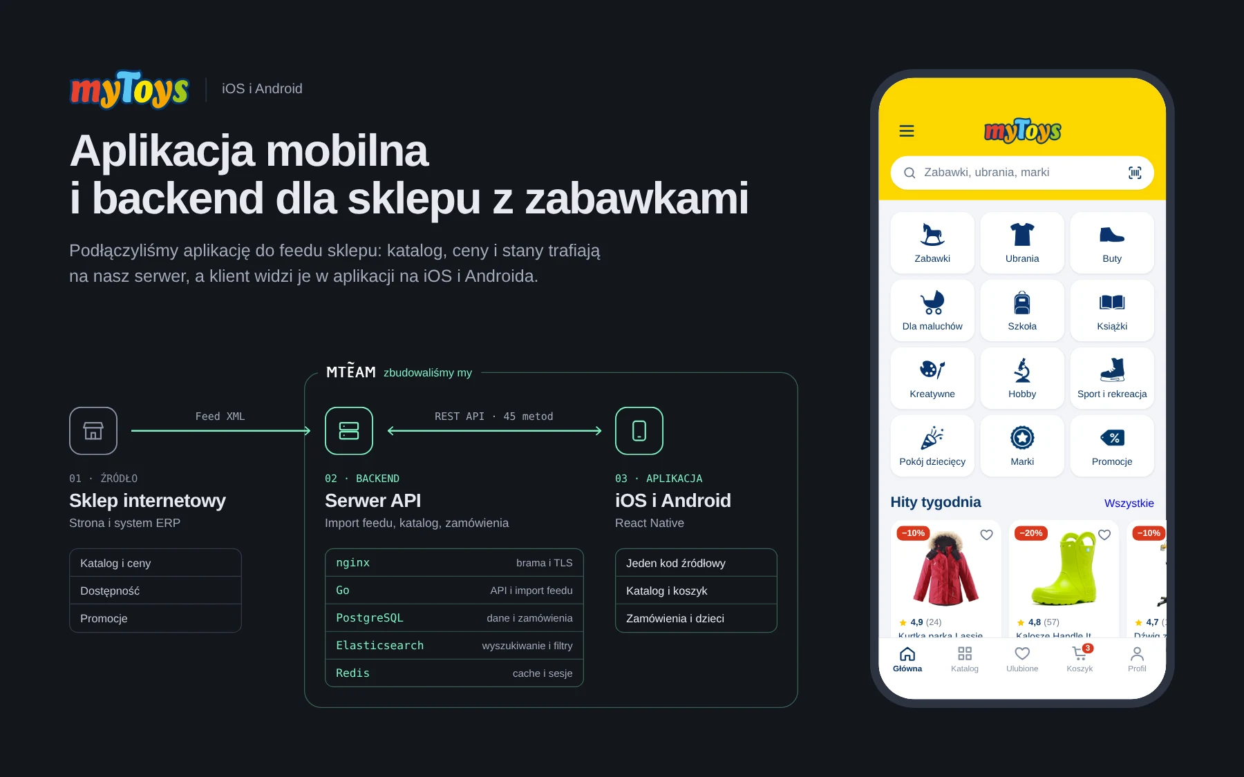 Schemat projektu: feed sklepu, backend MTeam w Go i aplikacja na iOS i Androida