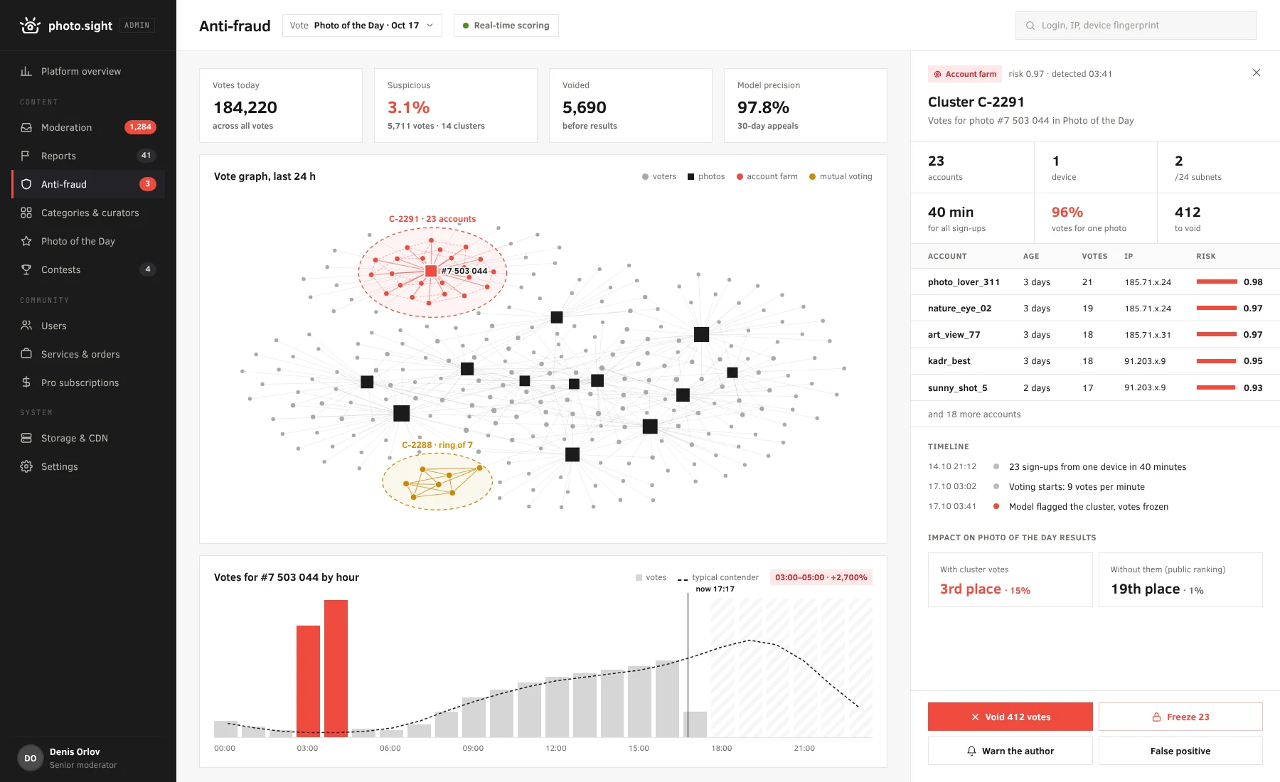 Anti-fraud: vote graph with an account-farm cluster and an hourly spike