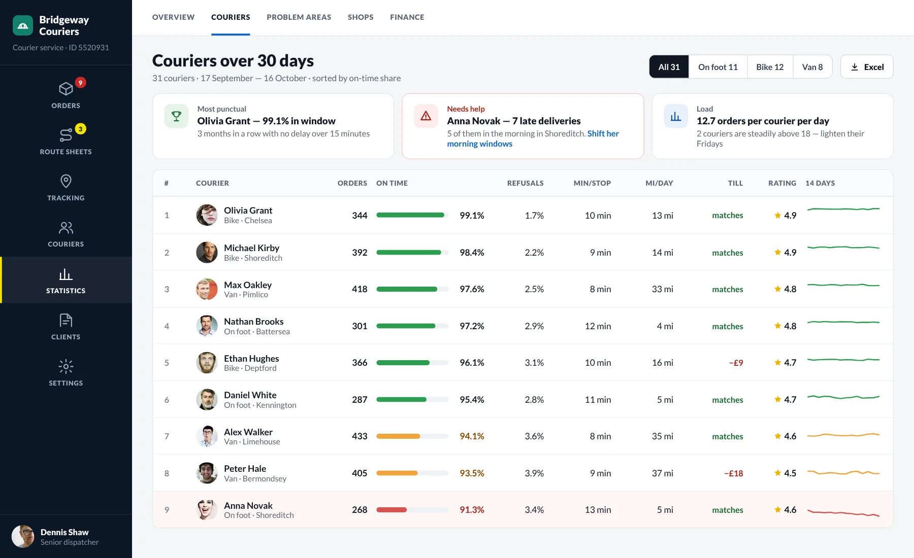 Courier ranking: on-time share, refusals, minutes per stop, distance, till and client rating
