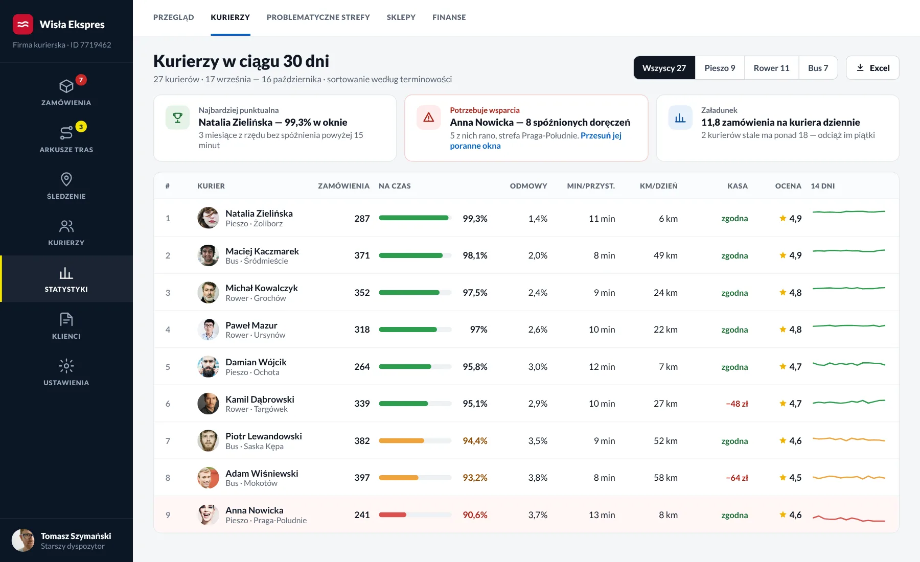 Ranking kurierów: terminowość, odmowy, minuty na przystanek, dystans, kasa i ocena klientów