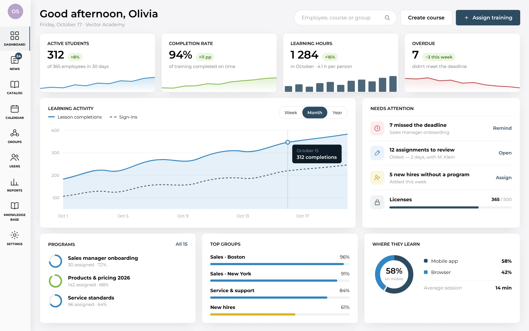 Admin dashboard: active students, completion rate, learning hours, activity chart and items that need attention