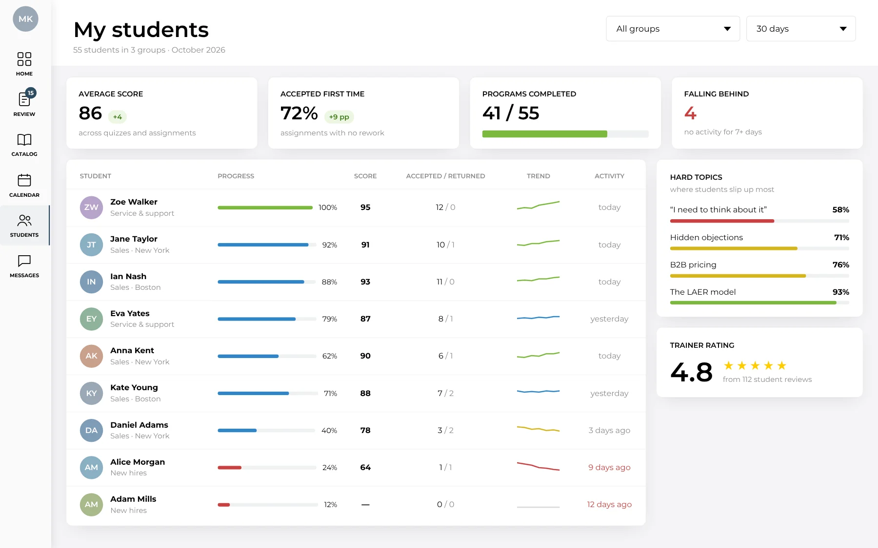 Trainer's student stats: progress, scores, trend and hard topics