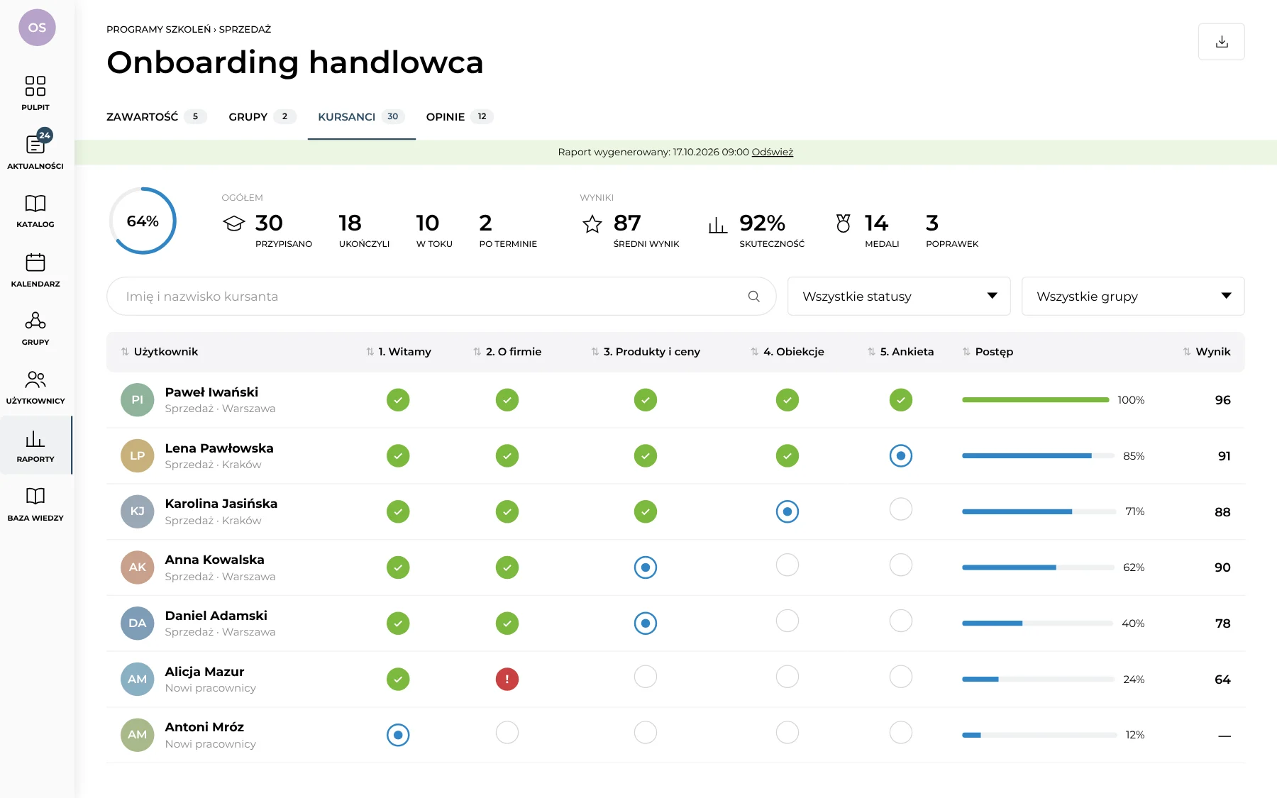 Statystyki programu „Onboarding handlowca” według pracowników i etapów